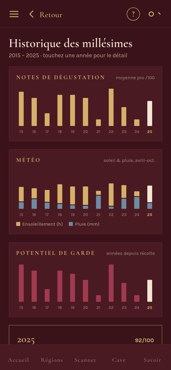 Historique des millésimes : graphiques des notes, de la météo et du potentiel de garde de 2015 à 2025.